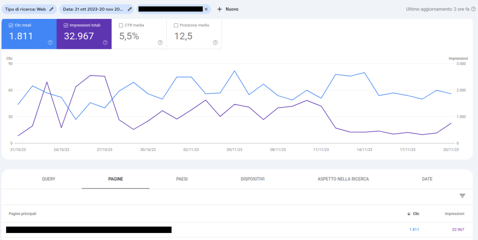 Esempio di risoluzione di contenuto duplicato per la SEO del sito