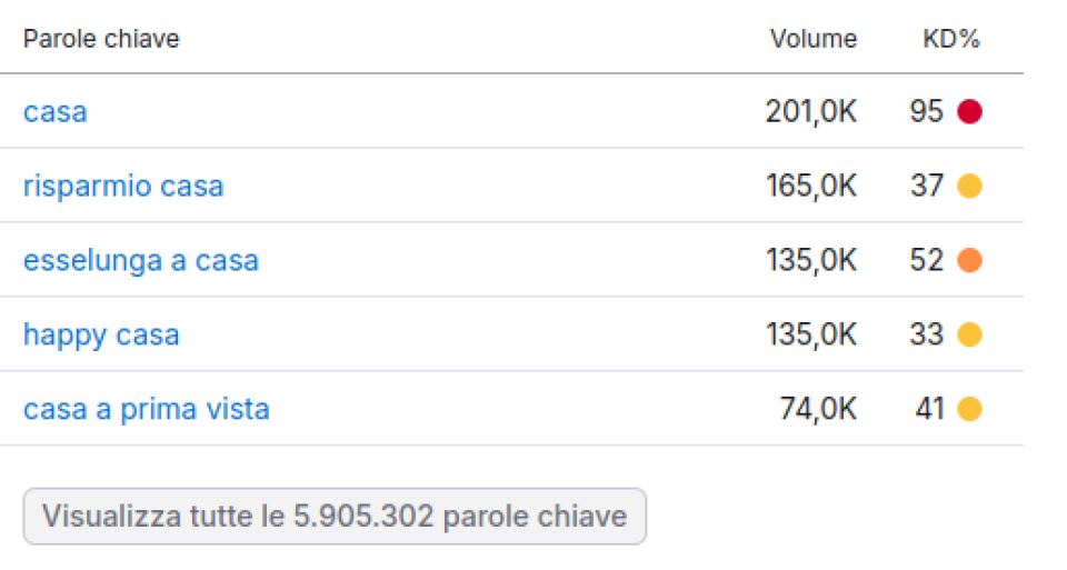 volumi di ricerca per le parole chiave short tail