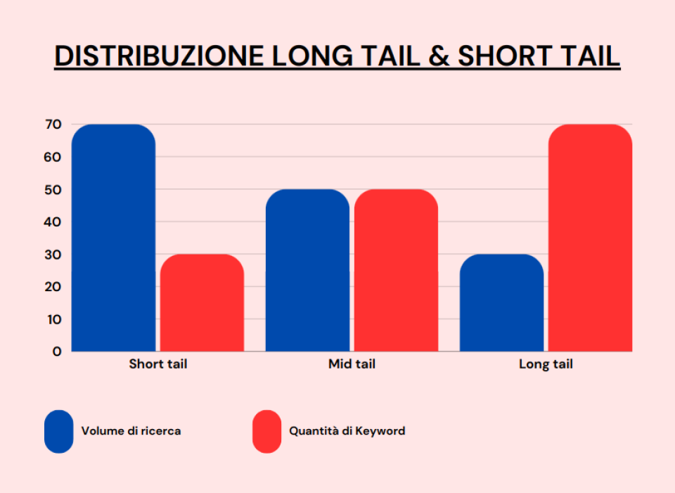 Distribuzione di volumi di ricerca e quantità di keyword tra short tail, mid tail e long tail