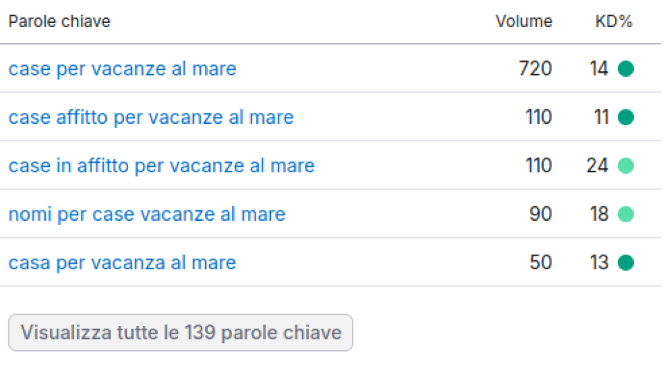 volumi di ricerca per le keyword long tail