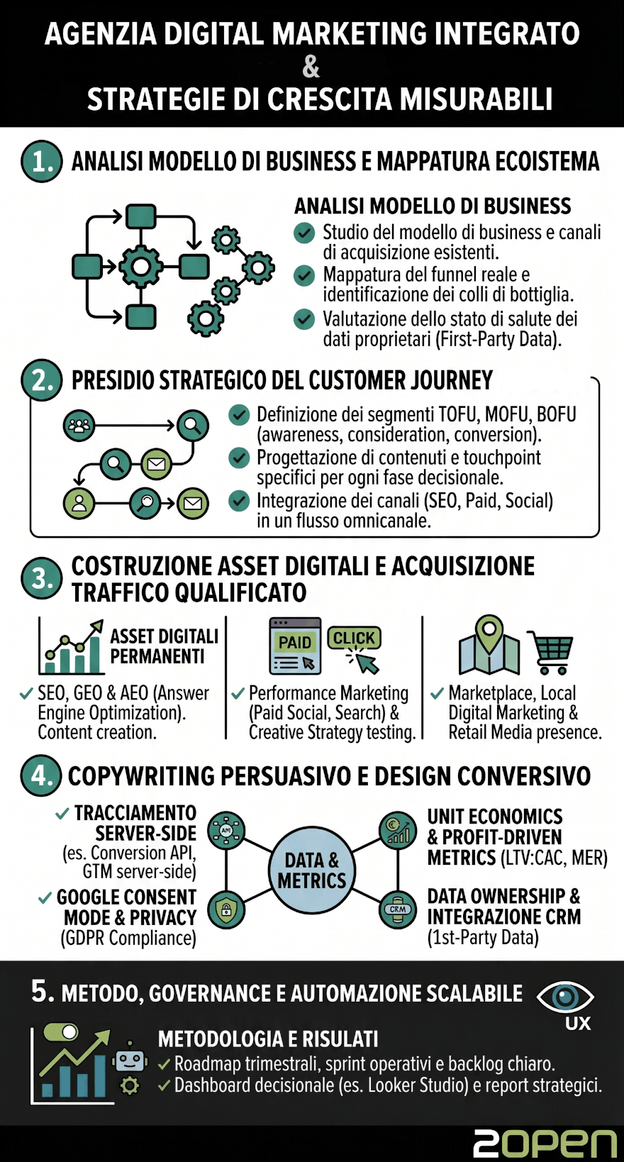 Infografica illustrativa sui servizi dell'agenzia di digital marketing e consulenza strategica