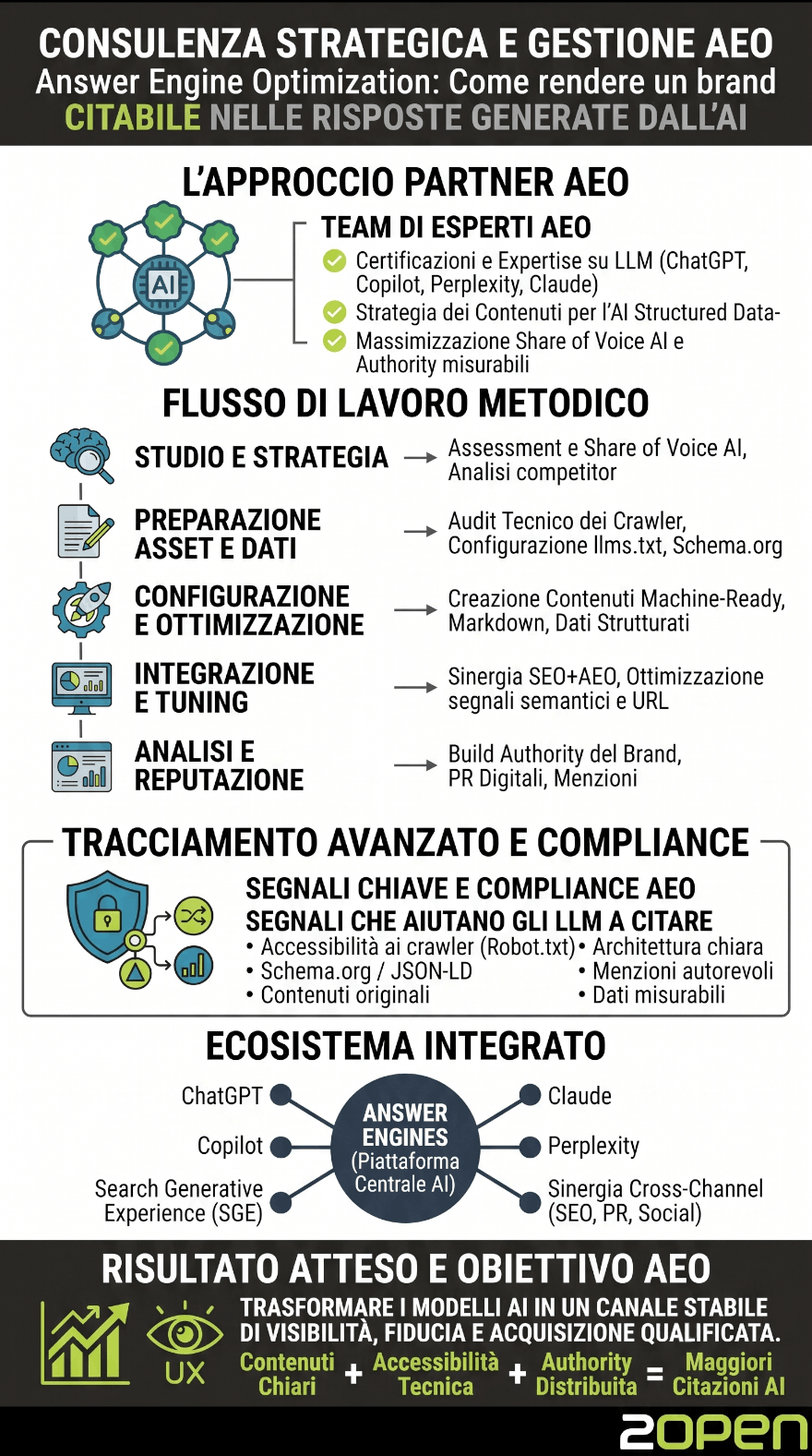 Infografica illustrativa sulla consulenza per AEO (Answer Engine Optimization)