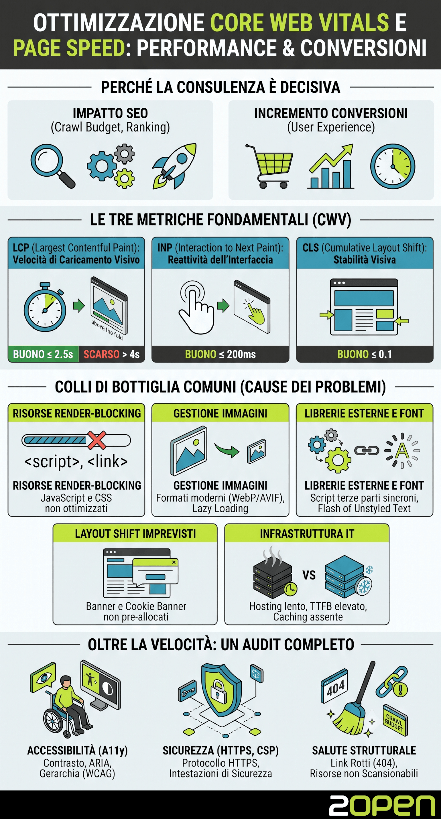 Infografica illustrativa sulla consulenza per Core Web Vitals e ottimizzazione PageSpeed