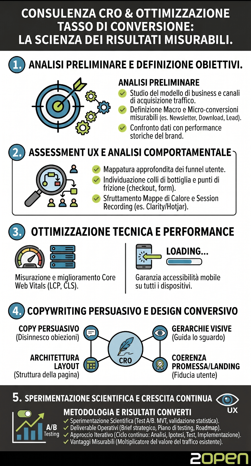 Infografica illustrativa sulla consulenza CRO (Conversion Rate Optimization) per l'ottimizzazione del tasso di conversione