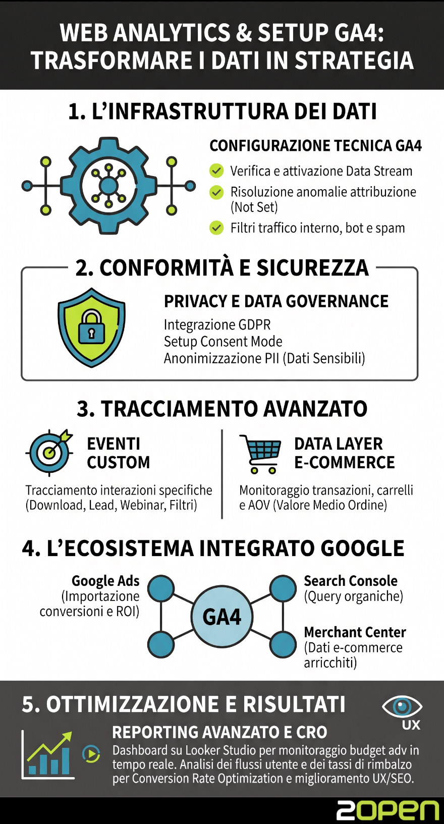 Infografica illustrativa sulla consulenza per Web Analytics e Google Analytics 4