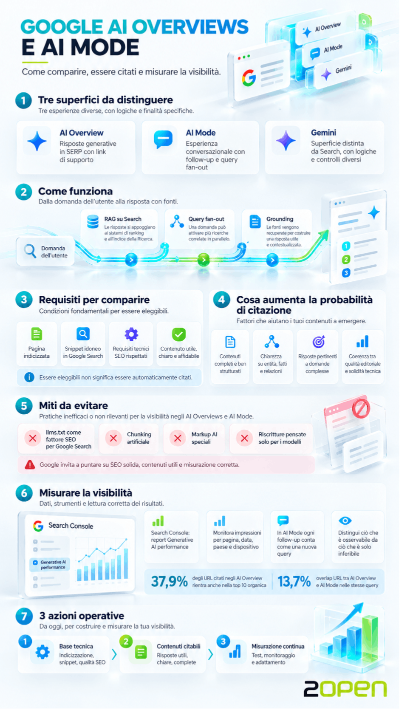 Infografica su come comparire su Google AI Overview e AI Mode
