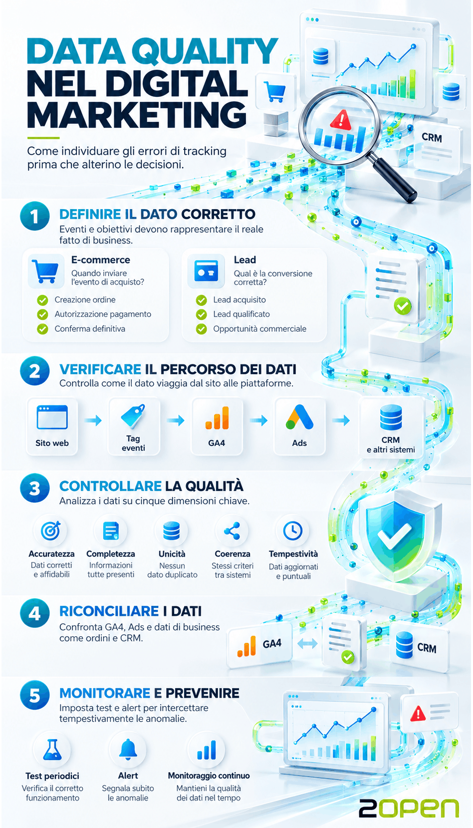 Infografica sulla Data Quality nel Digital Marketing: audit GA4 e GTM, eventi duplicati, riconciliazione delle conversioni e monitoraggio della qualità dei dati