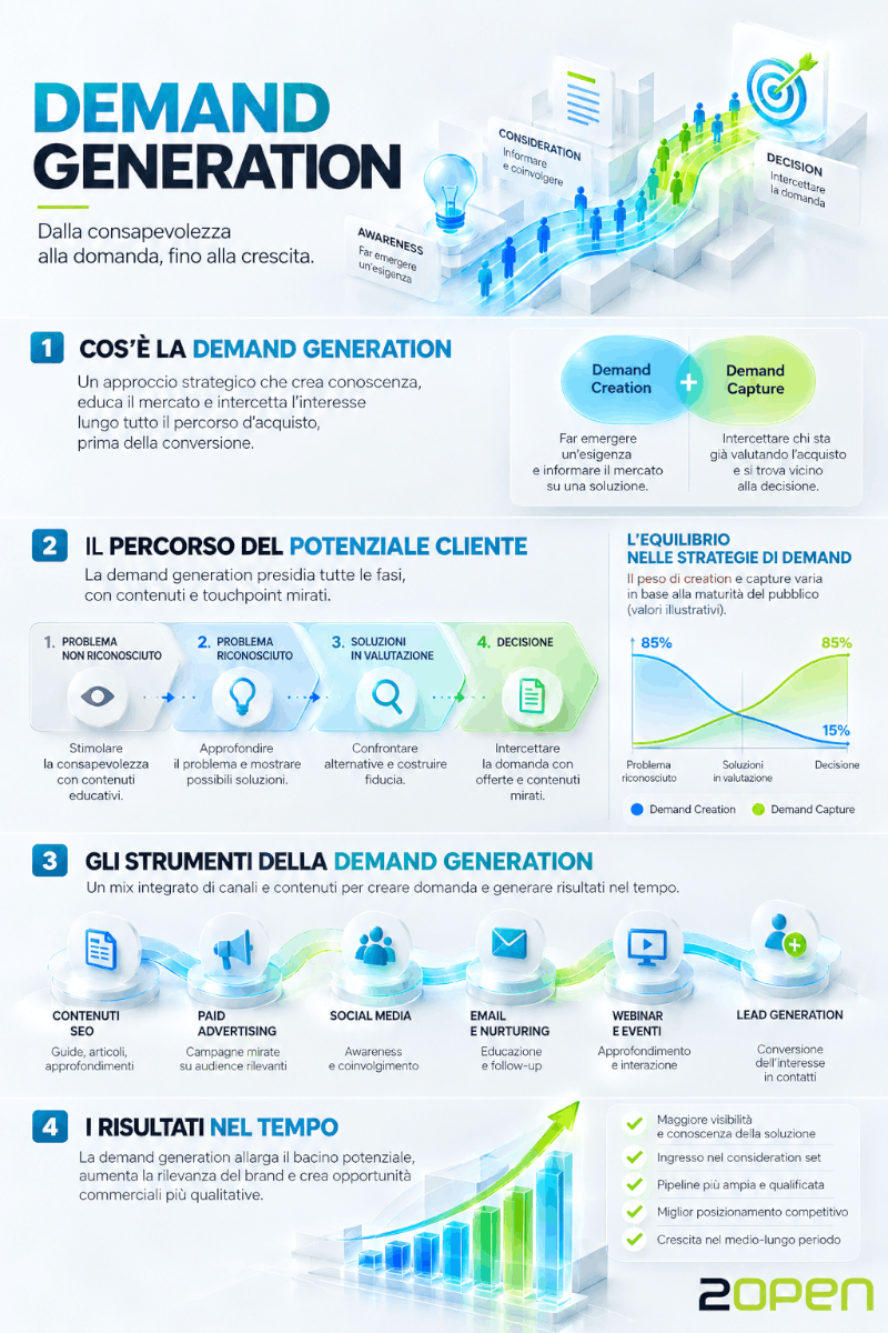 Infografica sulla Demand Generation: differenze con la Lead Generation, canali digitali e misurazione