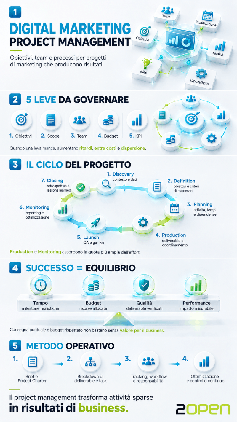 Infografica sul Digital Marketing Project Management