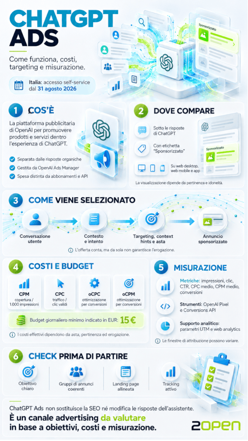Infografica ChatGPT Ads: funzionamento, posizionamento degli annunci, targeting, costi, budget e misurazione delle campagne