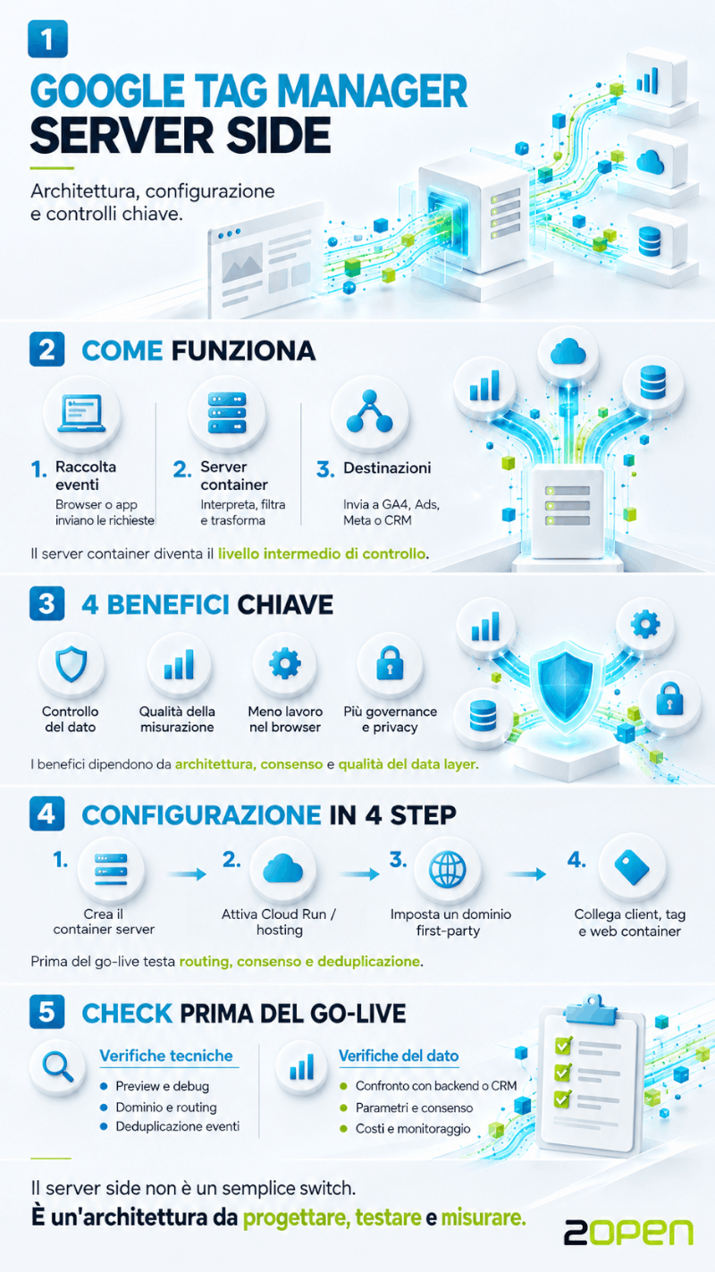 Infografica su Google Tag Manager Server-Side: cos'è e come funziona