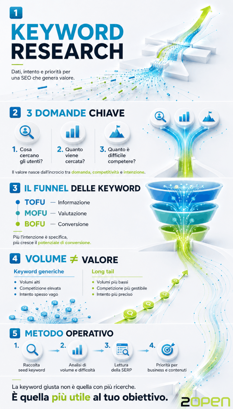 Infografica sulla Keyword Research: cos'è e come funziona
