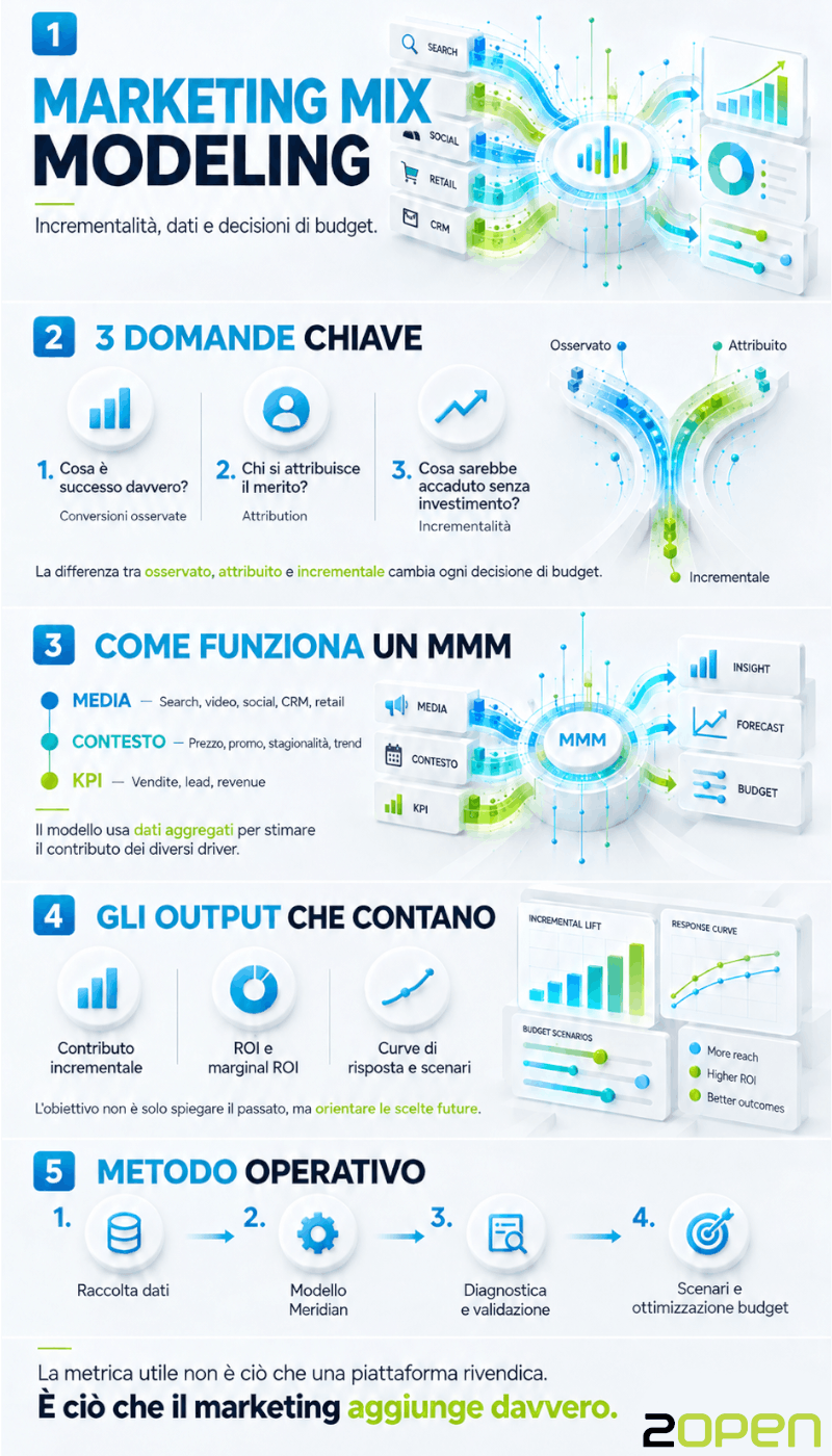 Infografica su Marketing Mix Modeling e Google Meridian: Guida introduttiva