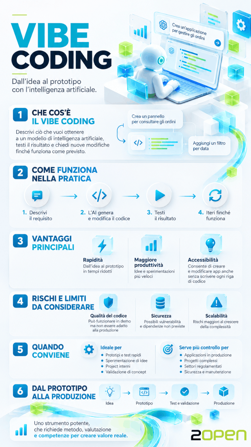 Infografica Vibe Coding: cos'è, vantaggi e svantaggi - 2open