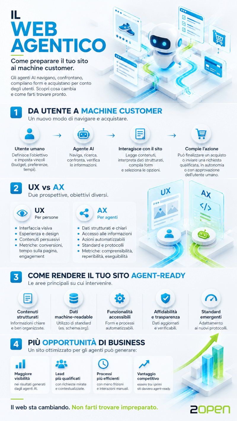 Infografica sul Web Agentico: Agent Experience (AX), SXO e caratteristiche di un sito AI Agent Ready